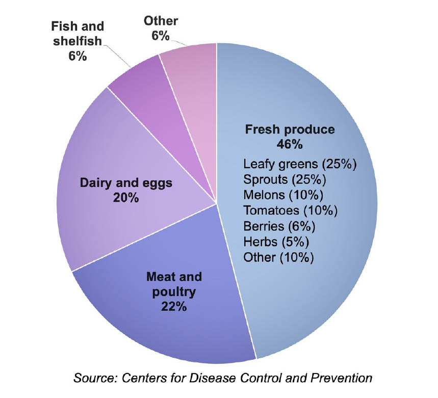 Featured image for “Food Recalls vs. Outbreaks: What Growers Need to Know”
